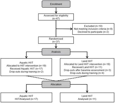 Effects of aquatic and land high-intensity interval trainings on selected bio- and physiological variables among obese adolescents